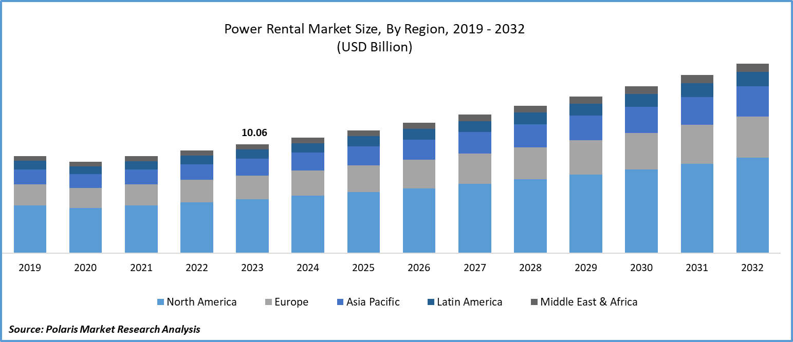 Power Rental Market Size